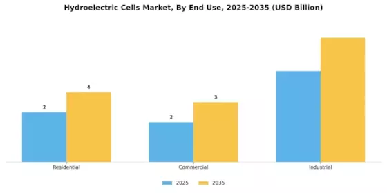 Hydroelectric Cells Market Segment Image 2