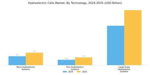 Hydroelectric Cells Market Segment Image 1