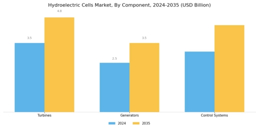 Hydroelectric Cells Market Segment Image 3