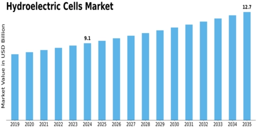 Hydroelectric Cells Market Size