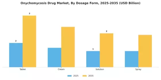 Onychomycosis Drug Market
 Segment Image 1