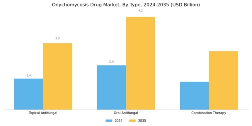 Onychomycosis Drug Market
 Segment Image 0