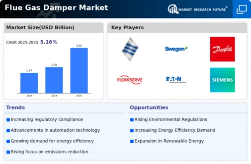 Flue Gas Damper Market
 Infographic