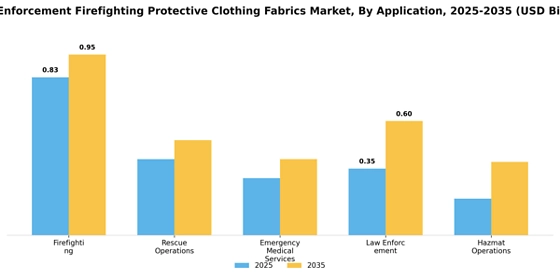 Law Enforcement Firefighting Protective Clothing Fabrics Market
 Segment Image 0