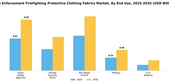 Law Enforcement Firefighting Protective Clothing Fabrics Market
 Segment Image 1