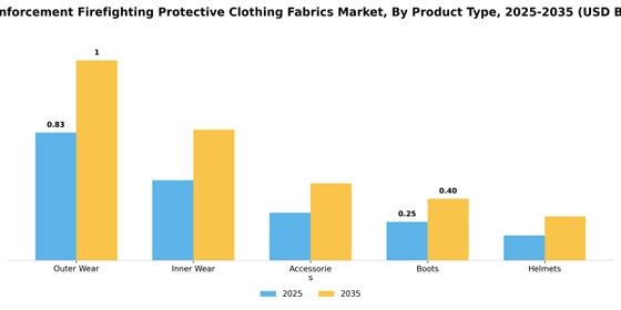 Law Enforcement Firefighting Protective Clothing Fabrics Market
 Segment Image 3