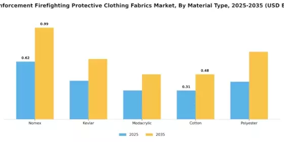 Law Enforcement Firefighting Protective Clothing Fabrics Market
 Segment Image 0