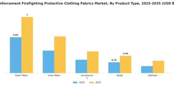 Law Enforcement Firefighting Protective Clothing Fabrics Market
 Segment Image 3