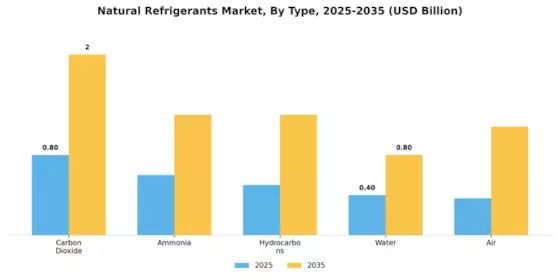 Natural Refrigerants Market Segment Image 0