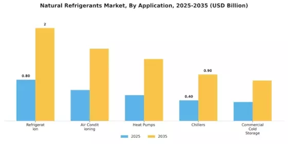 Natural Refrigerants Market Segment Image 1