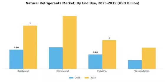 Natural Refrigerants Market Segment Image 2