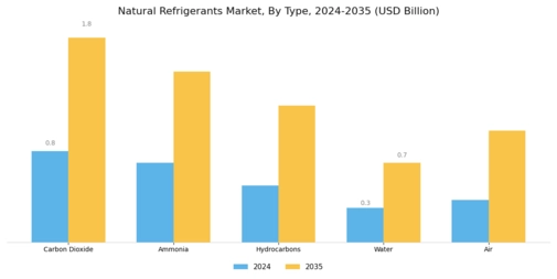 Natural Refrigerants Market Segment Image 0