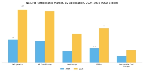 Natural Refrigerants Market Segment Image 1