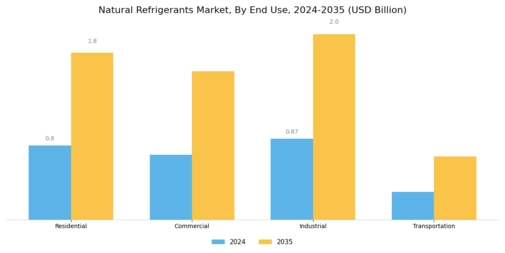 Natural Refrigerants Market Segment Image 2