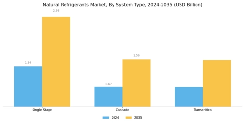 Natural Refrigerants Market Segment Image 3