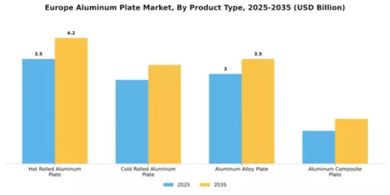 Europe Cut-To-Size Aluminum Plates Market Segment Image 2