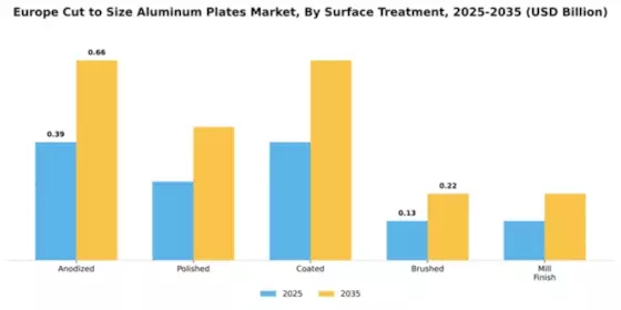 Europe Cut-To-Size Aluminum Plates Market Segment Image 3