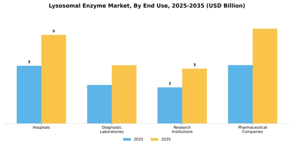 Lysosomal Enzyme Market Segment Image 1