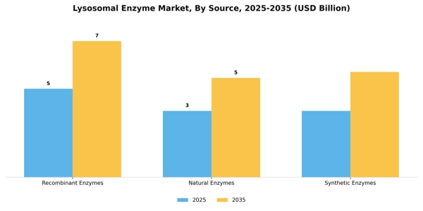 Lysosomal Enzyme Market Segment Image 2