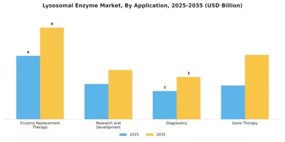 Lysosomal Enzyme Market Segment Image 0