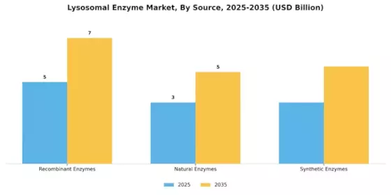 Lysosomal Enzyme Market Segment Image 3