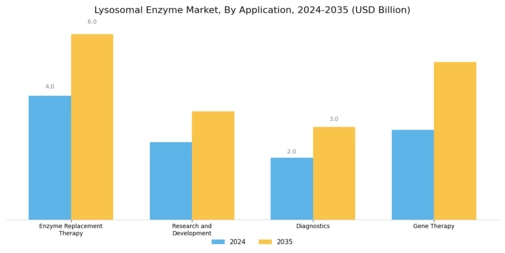 Lysosomal Enzyme Market Segment Image 0