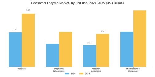 Lysosomal Enzyme Market Segment Image 2