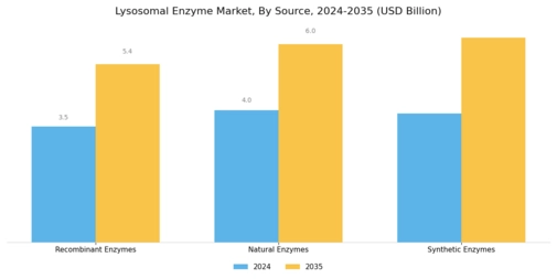 Lysosomal Enzyme Market Segment Image 3