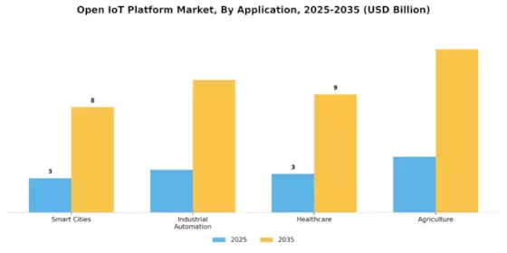 Open IoT Platform Market Segment Image 0