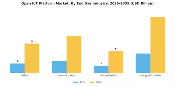 Open IoT Platform Market Segment Image 3
