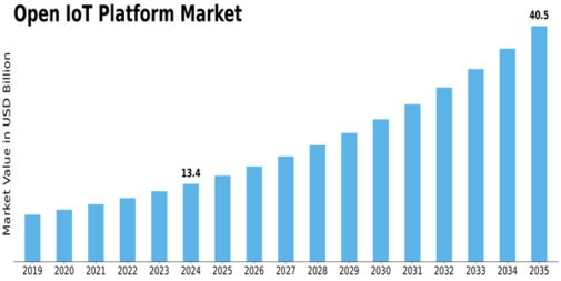 Open IoT Platform Market Size