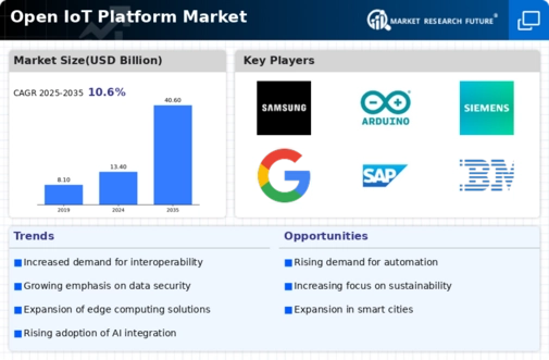 Open IoT Platform Market Infographic