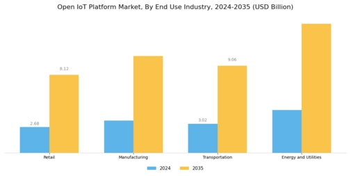 Open IoT Platform Market Segment Image 2