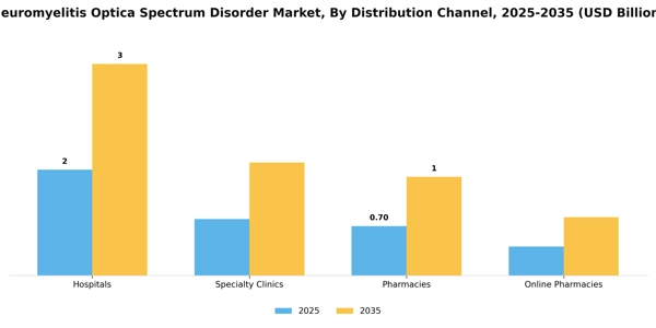 Neuromyelitis Optica Spectrum Disorder Market Segment Image 1