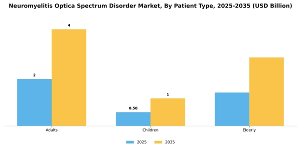 Neuromyelitis Optica Spectrum Disorder Market Segment Image 2