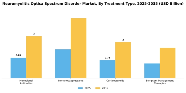 Neuromyelitis Optica Spectrum Disorder Market Segment Image 3