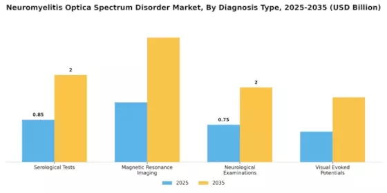Neuromyelitis Optica Spectrum Disorder Market Segment Image 1