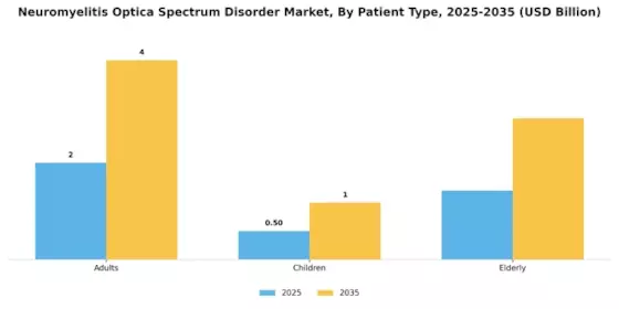Neuromyelitis Optica Spectrum Disorder Market Segment Image 3