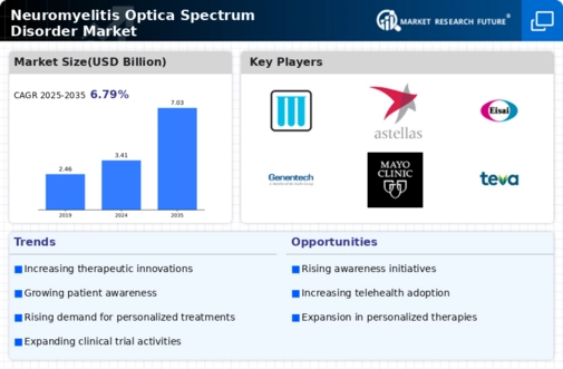 Neuromyelitis Optica Spectrum Disorder Market Infographic