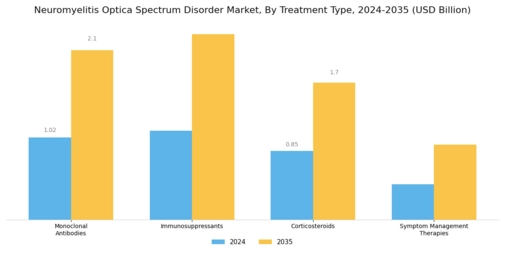 Neuromyelitis Optica Spectrum Disorder Market Segment Image 0