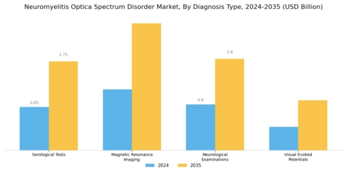 Neuromyelitis Optica Spectrum Disorder Market Segment Image 1