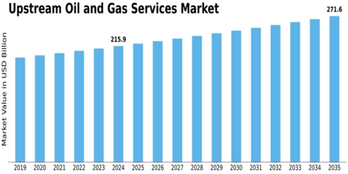 Upstream Oil Gas Services Market Size