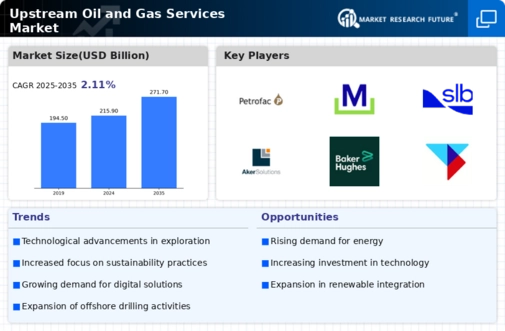 Upstream Oil Gas Services Market Infographic