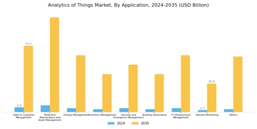 Analytics of Things Market Segment Image 1