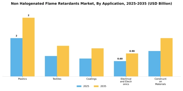 Non Halogenated Flame Retardants Market Segment Image 0