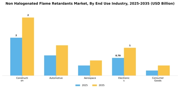 Non Halogenated Flame Retardants Market Segment Image 1