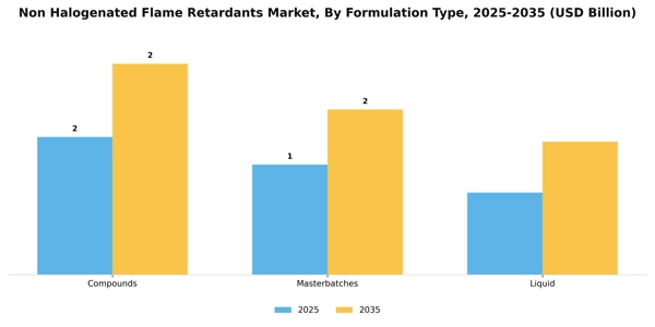 Non Halogenated Flame Retardants Market Segment Image 2