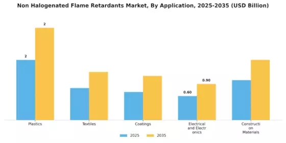 Non Halogenated Flame Retardants Market Segment Image 0