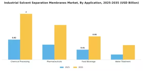 Industrial Solvent Separation Membranes Market Segment Image 0