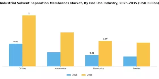 Industrial Solvent Separation Membranes Market Segment Image 2